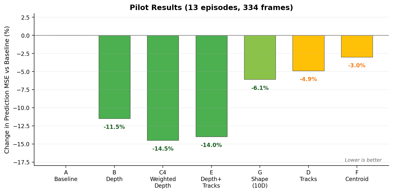 Pilot results chart