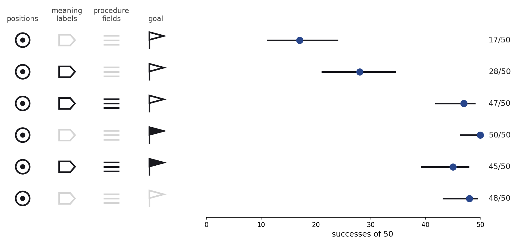 Chart of Jev's successes out of 50 for six states: 17, 28 and 47 with a goal missing its ending, 50 and 45 with the full goal, and 48 with no goal.